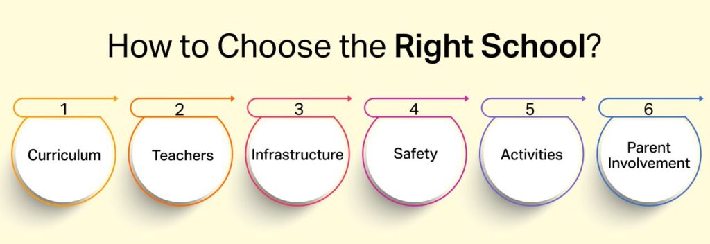 how to choose the right school