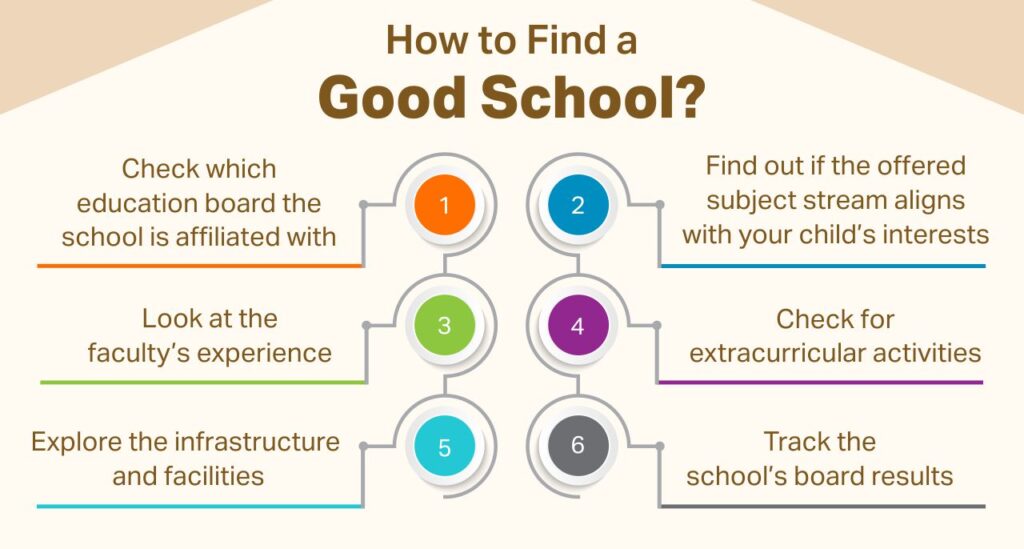 Find the Best School for Class 11 Admission in Gurgaon how to find a good school