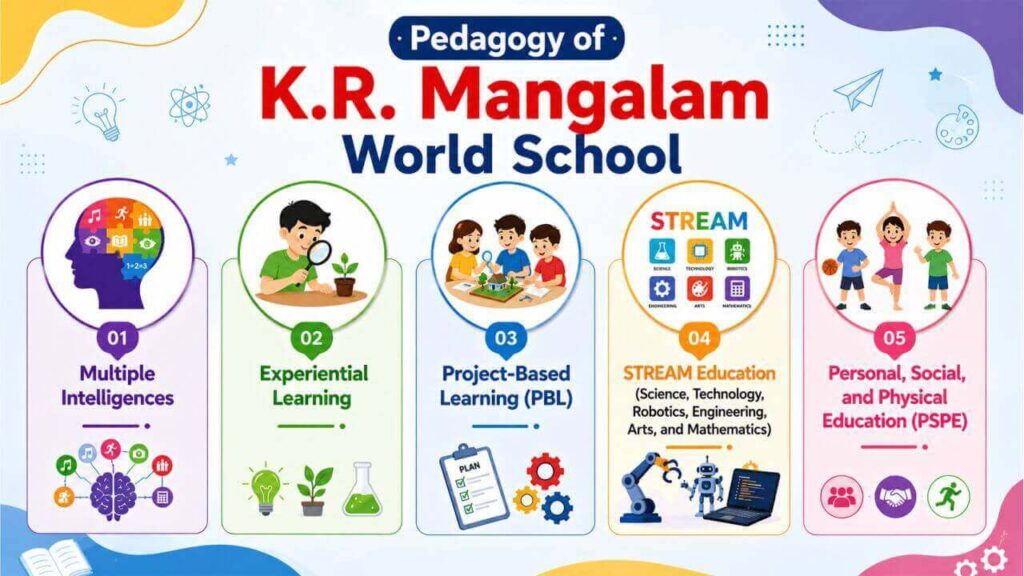 Documents Required for Nursery Admission 2026: Complete Checklist pedagogy of k.r. mangalam world school