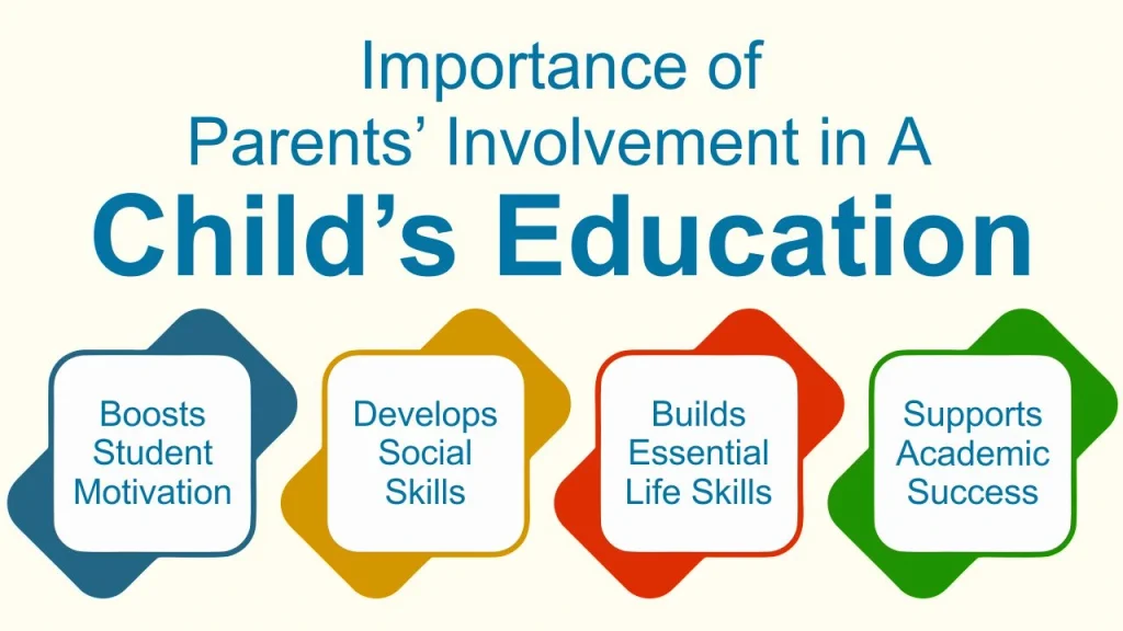 How to Support Child Academics After School: A Parent’s Guide importance of parents’ involvement in a child’s education